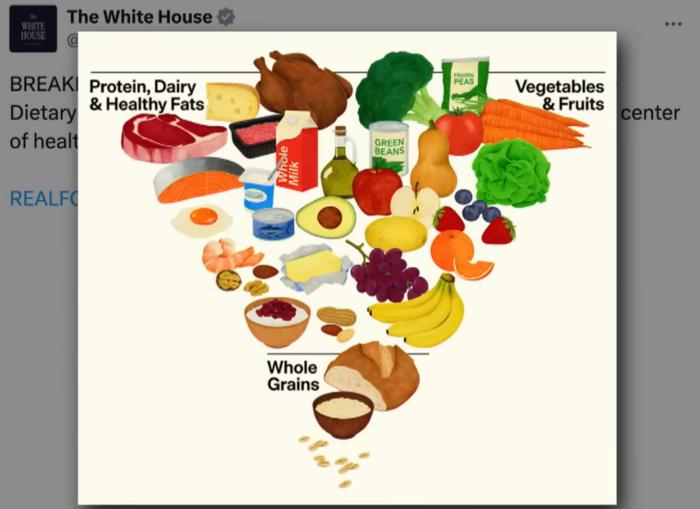New Dietary Guidelines 2026